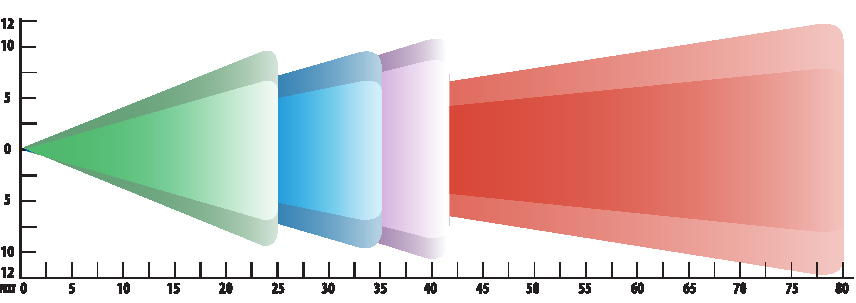 snow distance chart